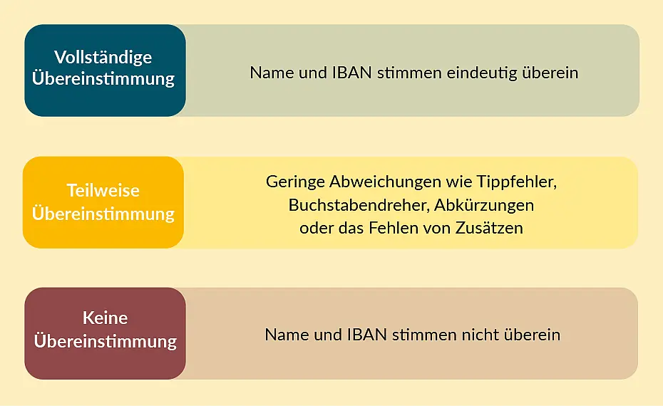 Ampelsystem Empfängerprüfung