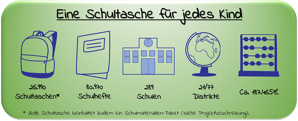 26.990 Schultaschen, 80.970 Schulhefte an 289 Schulen in 21 Distrikten für insgesamt 187.465 € wurden verteilt